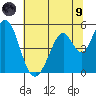 Edgerley Island tide chart for Friday, July 9, 2021