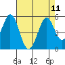 Edgerley Island tide chart for Wednesday, August 11, 2021