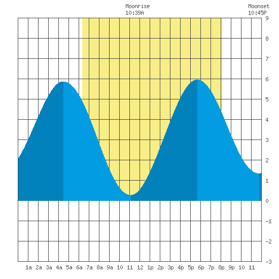 Edgerley Island tide chart for Thursday, August 12, 2021