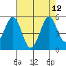 Edgerley Island tide chart for Thursday, August 12, 2021