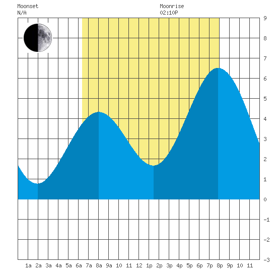 Edgerley Island tide chart for Sunday, August 15, 2021