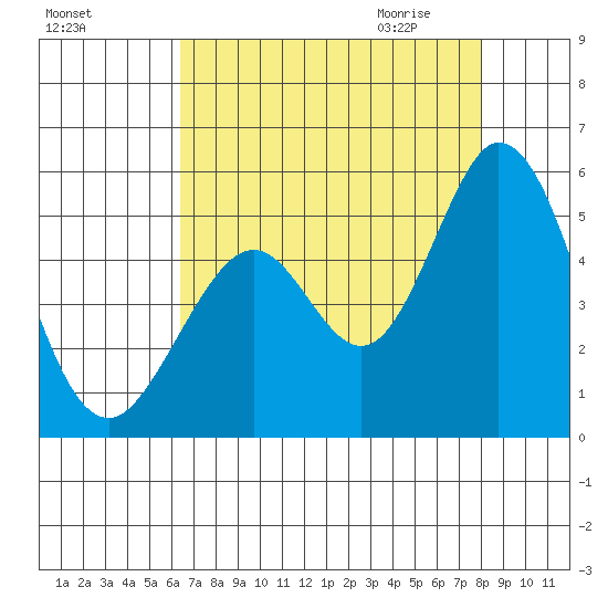 Edgerley Island tide chart for Monday, August 16, 2021