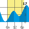 Edgerley Island tide chart for Tuesday, August 17, 2021