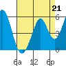 Edgerley Island tide chart for Saturday, August 21, 2021