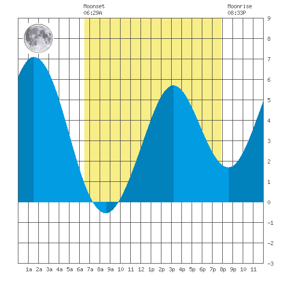Edgerley Island tide chart for Sunday, August 22, 2021