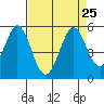 Edgerley Island tide chart for Wednesday, August 25, 2021