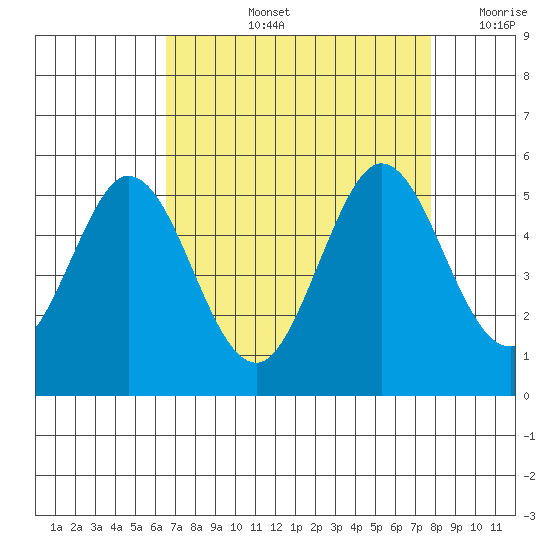 Edgerley Island tide chart for Thursday, August 26, 2021