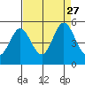 Edgerley Island tide chart for Friday, August 27, 2021