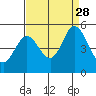 Edgerley Island tide chart for Saturday, August 28, 2021