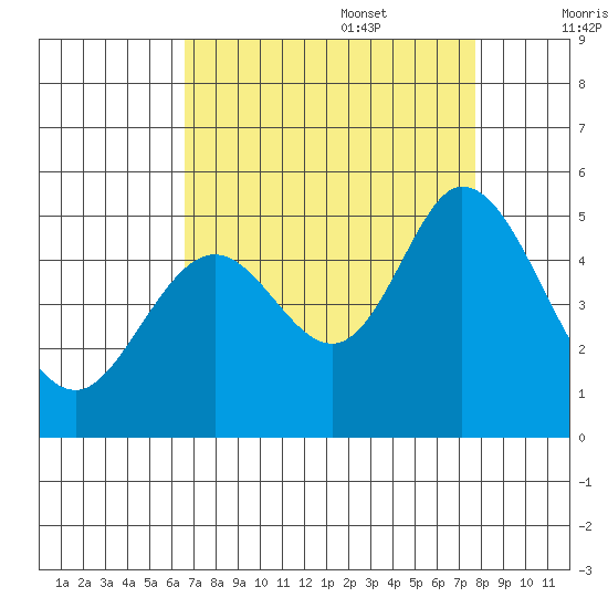 Edgerley Island tide chart for Sunday, August 29, 2021