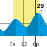 Edgerley Island tide chart for Sunday, August 29, 2021