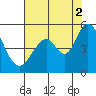 Edgerley Island tide chart for Monday, August 2, 2021