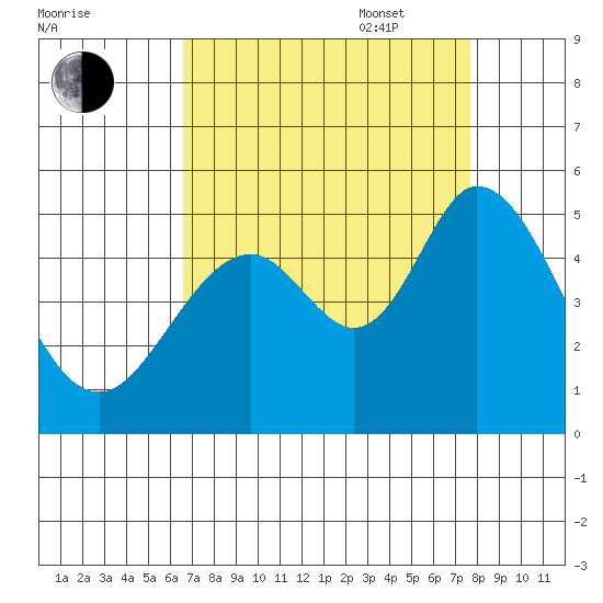 Edgerley Island tide chart for Monday, August 30, 2021