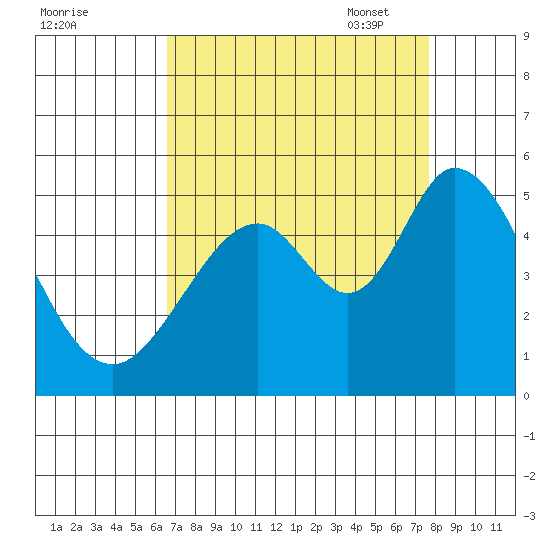 Edgerley Island tide chart for Tuesday, August 31, 2021