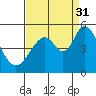 Edgerley Island tide chart for Tuesday, August 31, 2021