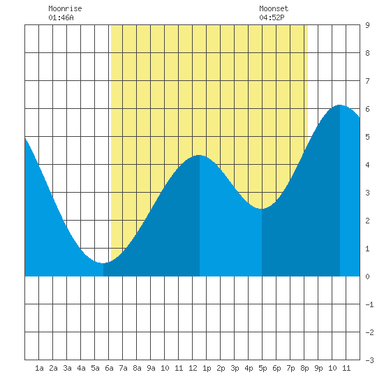 Edgerley Island tide chart for Tuesday, August 3, 2021