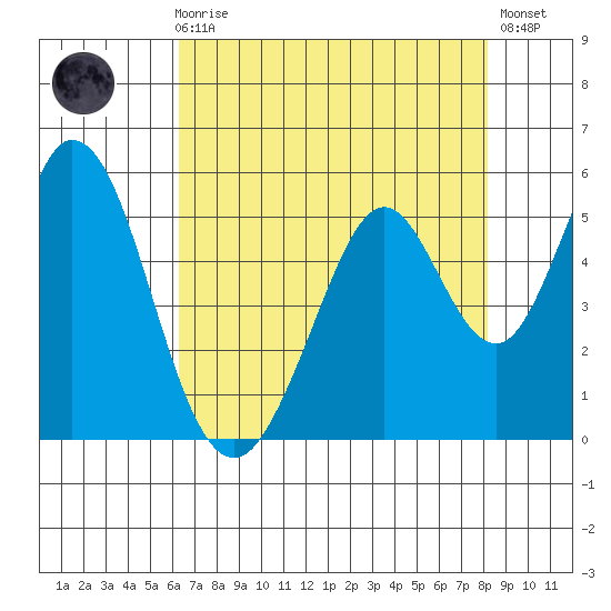 Edgerley Island tide chart for Sunday, August 8, 2021