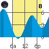 Edgerley Island tide chart for Sunday, August 8, 2021