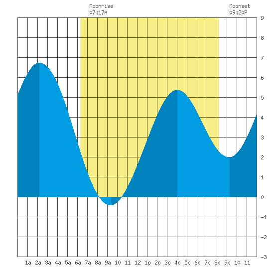Edgerley Island tide chart for Monday, August 9, 2021