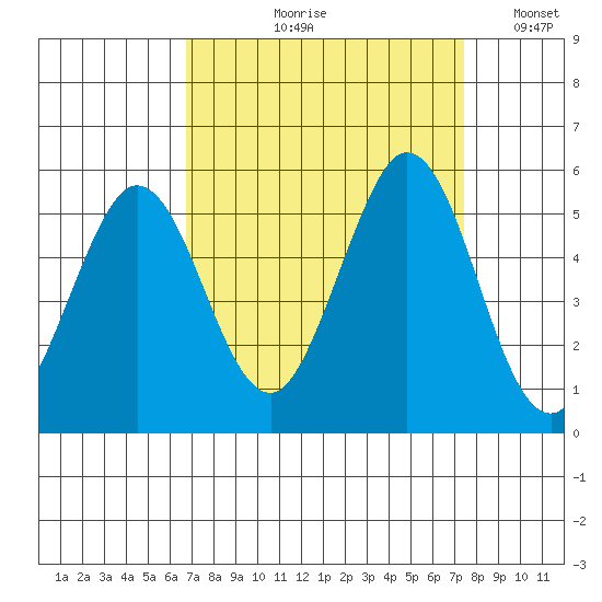 Edgerley Island tide chart for Friday, September 10, 2021