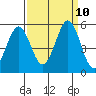 Edgerley Island tide chart for Friday, September 10, 2021