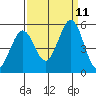 Edgerley Island tide chart for Saturday, September 11, 2021