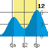 Edgerley Island tide chart for Sunday, September 12, 2021