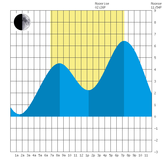 Edgerley Island tide chart for Monday, September 13, 2021