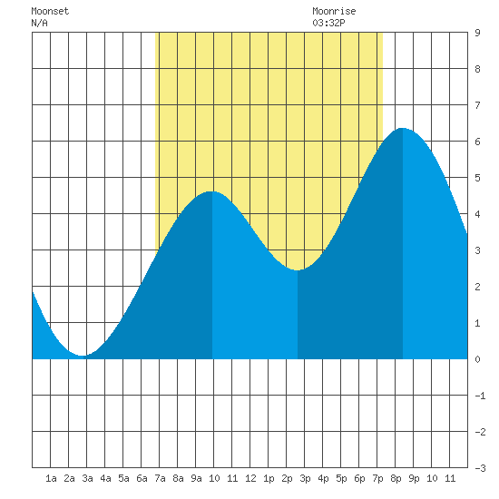 Edgerley Island tide chart for Tuesday, September 14, 2021
