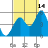 Edgerley Island tide chart for Tuesday, September 14, 2021