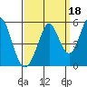 Edgerley Island tide chart for Saturday, September 18, 2021