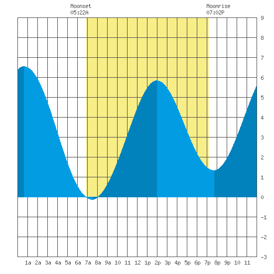 Edgerley Island tide chart for Sunday, September 19, 2021