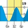 Edgerley Island tide chart for Sunday, September 19, 2021