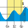 Edgerley Island tide chart for Wednesday, September 1, 2021