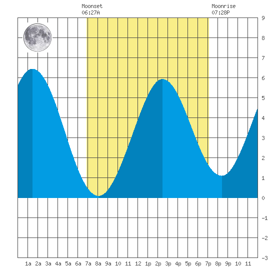 Edgerley Island tide chart for Monday, September 20, 2021