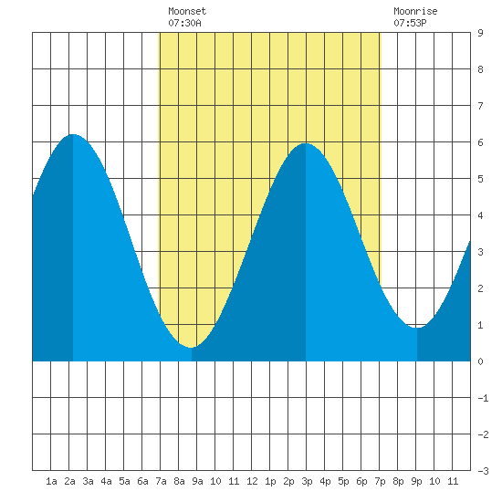 Edgerley Island tide chart for Tuesday, September 21, 2021