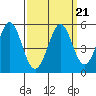 Edgerley Island tide chart for Tuesday, September 21, 2021