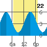 Edgerley Island tide chart for Wednesday, September 22, 2021