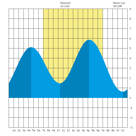 Edgerley Island tide chart for Friday, September 24, 2021