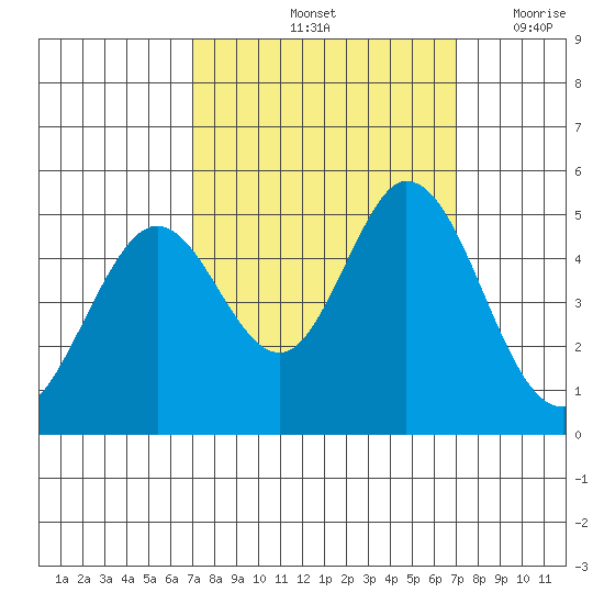 Edgerley Island tide chart for Saturday, September 25, 2021