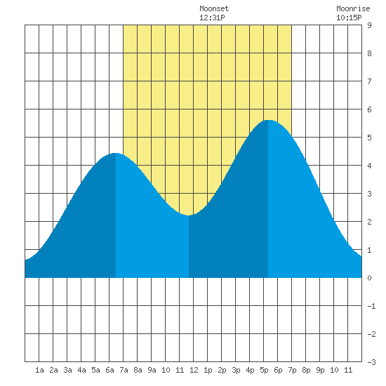 Edgerley Island tide chart for Sunday, September 26, 2021