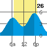 Edgerley Island tide chart for Sunday, September 26, 2021