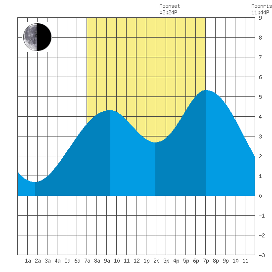 Edgerley Island tide chart for Tuesday, September 28, 2021