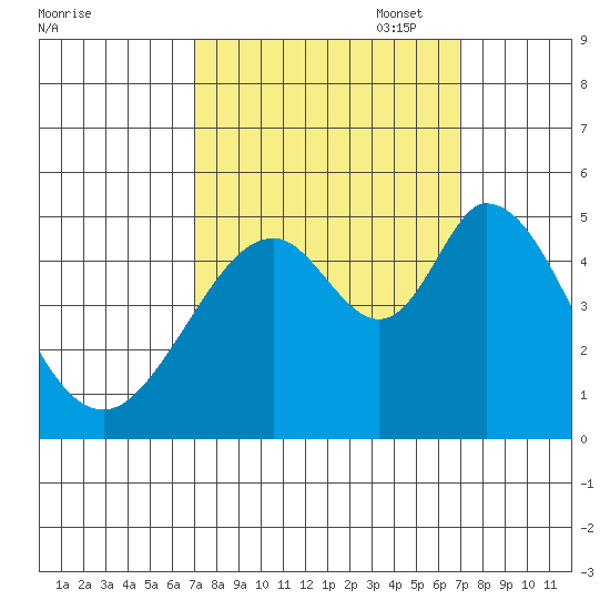 Edgerley Island tide chart for Wednesday, September 29, 2021