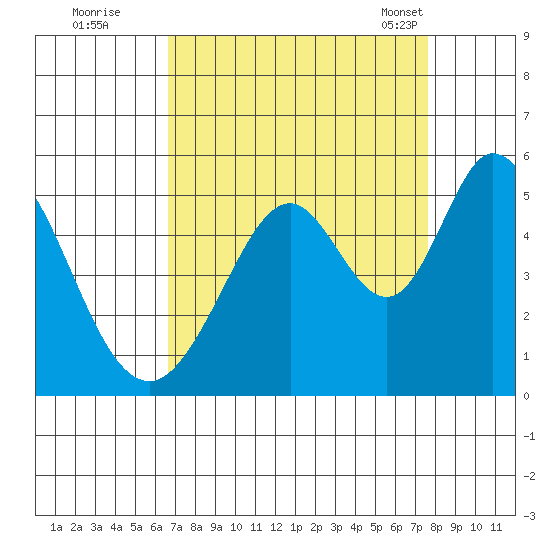 Edgerley Island tide chart for Thursday, September 2, 2021