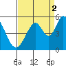 Edgerley Island tide chart for Thursday, September 2, 2021