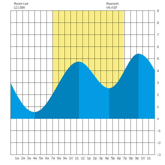 Edgerley Island tide chart for Thursday, September 30, 2021