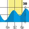 Edgerley Island tide chart for Thursday, September 30, 2021