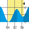 Edgerley Island tide chart for Saturday, September 4, 2021