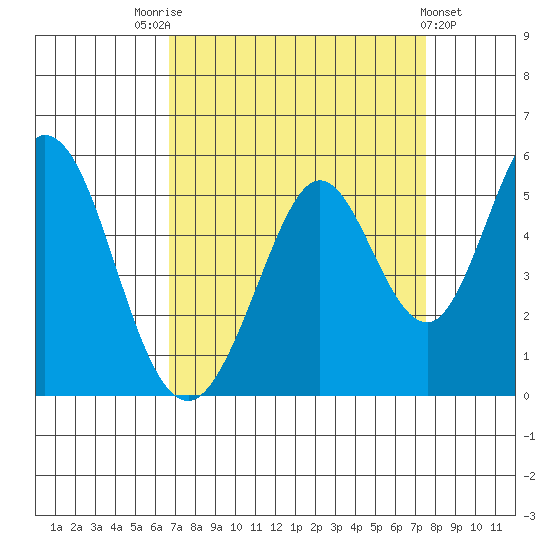 Edgerley Island tide chart for Sunday, September 5, 2021